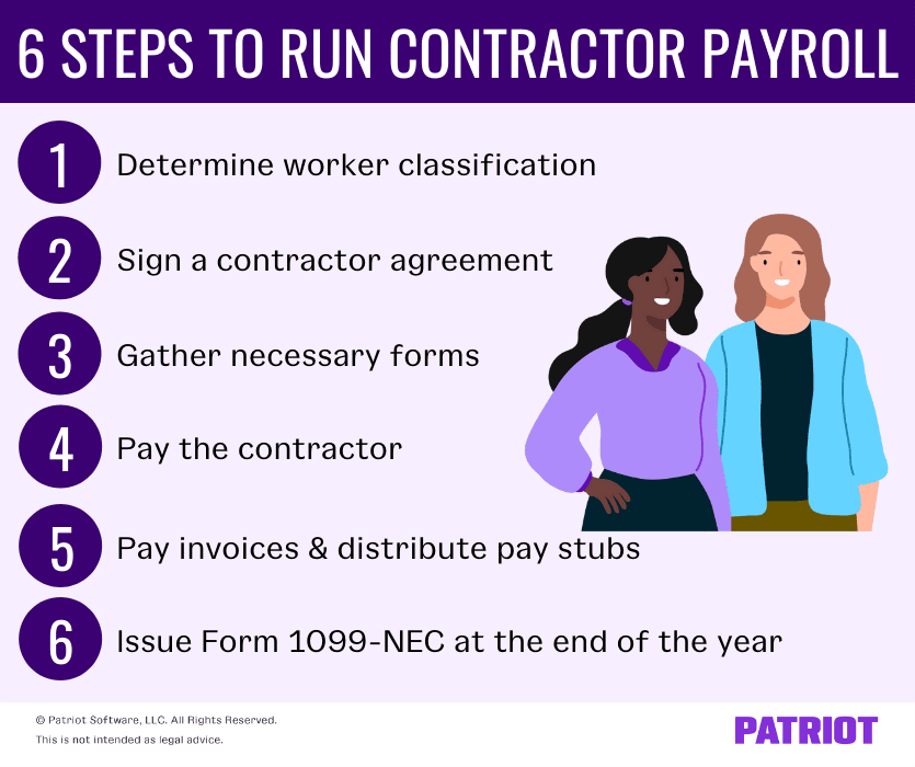 The six steps to run contractor payroll include determining worker classification, signing a contractor agreement, gathering necessary forms, paying the contractor, paying invoices and distributing pay stubs, and issuing Form 1099-NEC at the end of the year.