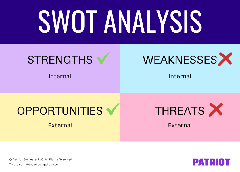 swotanalysis: Strengths (internal); weaknesses (internal) opportunities (external); threats (external)