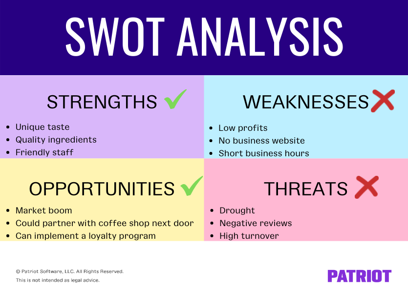 swotanalysis example: Strengths (unique taste, quality ingredients, friendly staff); weaknesses (low profits, no business website, short business hours); opportunities (market boom, could partner with coffee shop next door, can implement a loyalty program); threats (drought, negative reviews, high turnover)