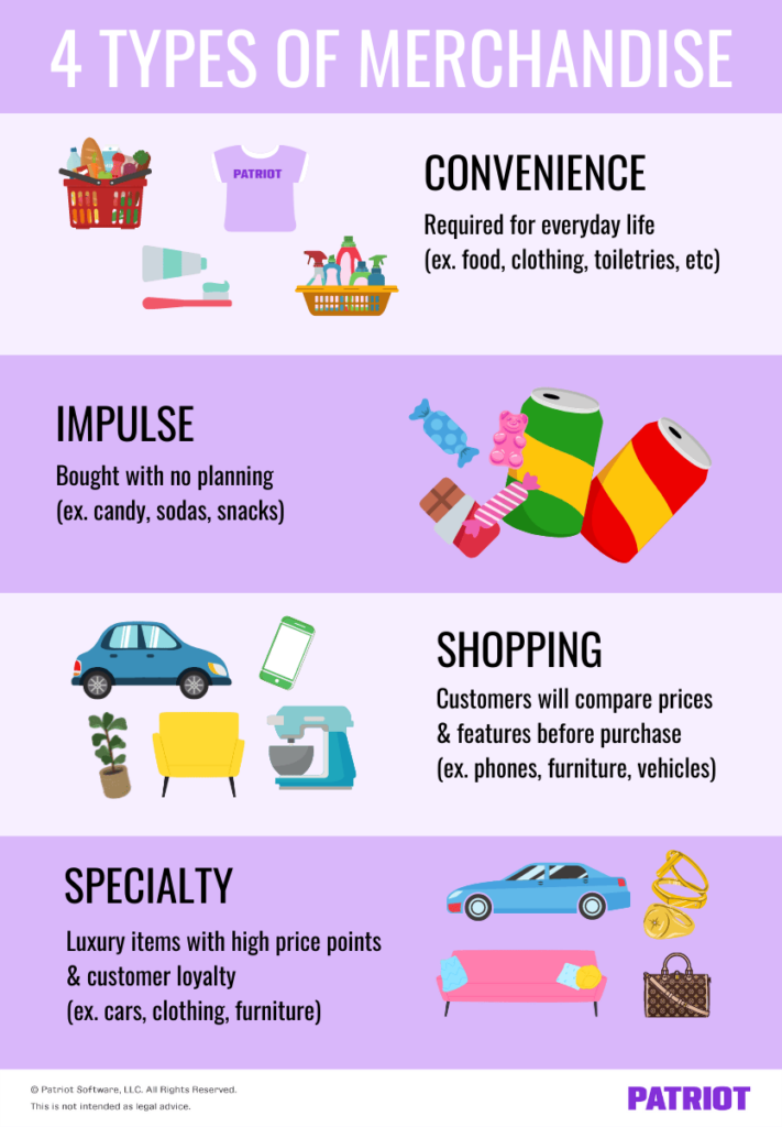 This graphic depicts the four different types of merchandise. The first type of merchandise shown is convenience which includes items required for daily life such as food, clothing, and toiletries. The second type of merchandise shown is impulse which includes items bought without planning and that usually don't cost much such as candy, soda, and snacks. The third type of merchandise is shopping which includes items that customers usually take time to think about, shopping around for better deals. This includes items such as include phones, furniture, and vehicles. The final type of merchandise shown is specialty which includes luxury items with high price points such as luxury cars, clothing, and furniture.