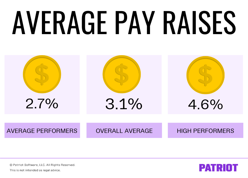 Average pay raises: 3.1% overall average; 2.7% for employees with average performance and 4.6% for top employees
