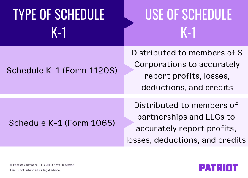 Schedule K-1的类型及其如何使用。安排k-1（表格1120s）分发给S公司成员。Schedule K-1（表格1065）分发给合作伙伴关系和LLC的成员。