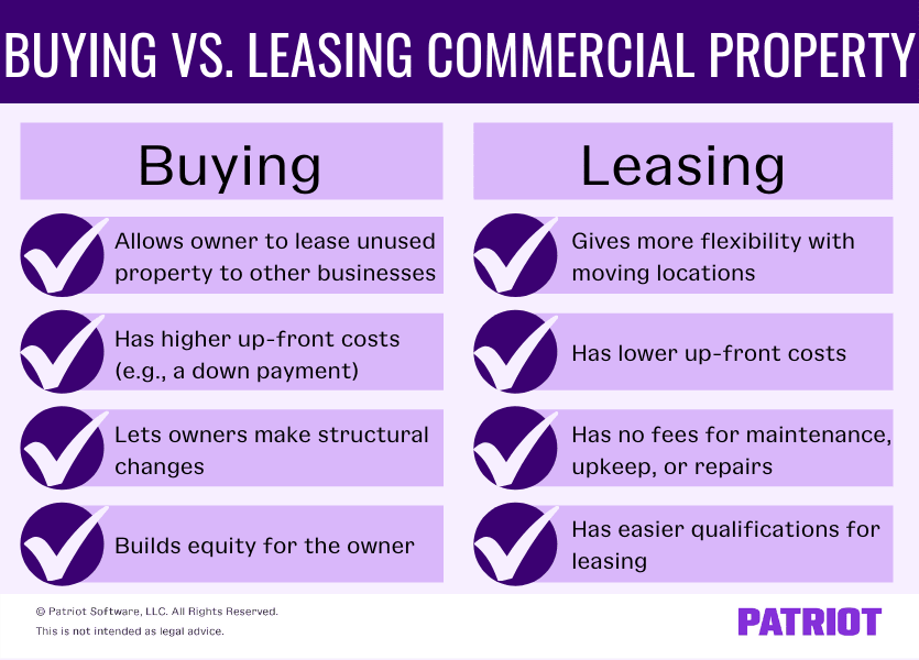 Buying commercial property allows owners to lease unused property to other businesses, has higher up-front costs, lets owners make structural changes, and builds equity for the owner. Leasing commercial property gives more flexibility with moving location, has lower up-front costs, has no fees for maintenance, upkeep, or repairs, and has easier qualifications for receiving a lease.